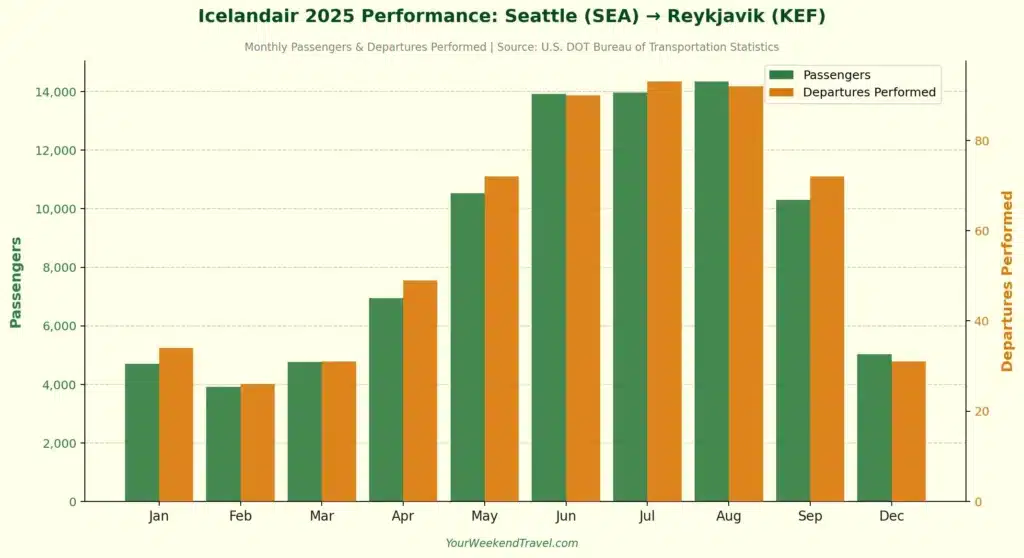 A graph showcasing Icelandair's performance on flights from Seattle in 2025.
